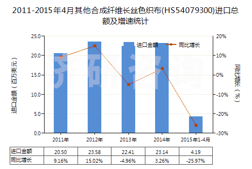 2011-2015年4月其他合成纖維長絲色織布(HS54079300)進口總額及增速統(tǒng)計